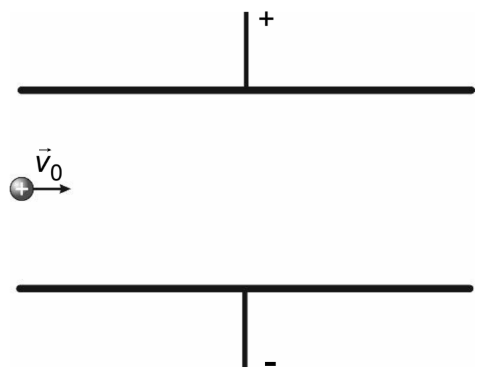 Zwei parallele Platten (+ oben, − unten), links eine positiv geladene Kugel mit Anfangsgeschwindigkeit v0 nach rechts.